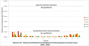 Chart of Dioxins in Air - Measurement Results at Central/Western monitoring station in the Past 5 Years (2015 - 2019)