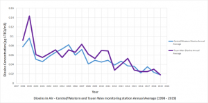 Chart of Dioxins in Air - Central/Western and Tsuen Wan monitoring station Annual Average (1998 - 2019)