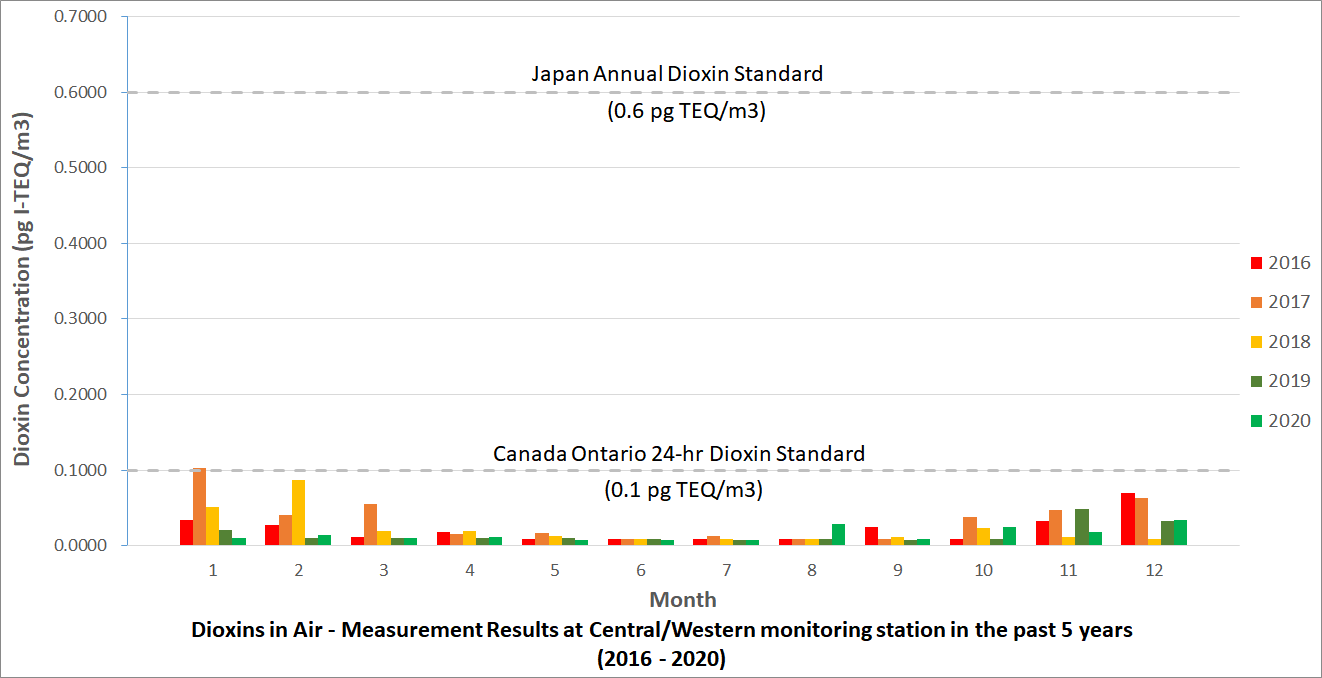 Chart of Dioxins in Air - Measurement Results at Central/Western monitoring station in the Past 5 Years (2016 - 2020)