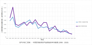 空气中的二噁英 － 中西区和荃湾空气监测站的年均数据图表 (1998 - 2020)