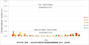 空气中的二噁英 － 过去五年荃湾空气监测站的量度数据图表 (2016 - 2020)