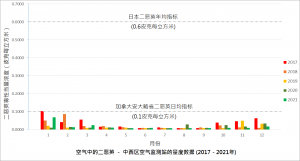 空气中的二噁英 － 过去五年荃湾空气监测站的量度数据图表 (2017 - 2021)