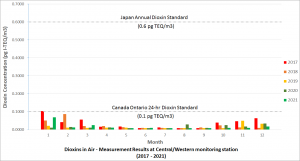 Chart of Dioxins in Air - Measurement Results at Central/Western monitoring station in the past 5 years (2017 - 2021)