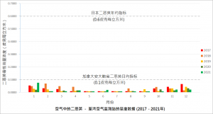 空气中的二噁英 － 过去五年荃湾空气监测站的量度数据图表 (2017 - 2021)