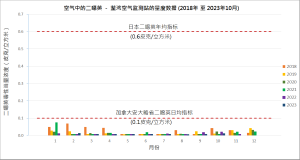 空气中的二噁英 － 过去五年荃湾空气监测站的量度数据图表 (2018 至 2023年10月)