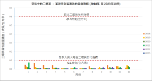 空氣中的二噁英 － 過去五年荃灣空氣監測站的量度數據圖表 (2018 至 2023年10月)