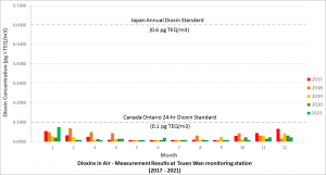 Chart of Dioxins in Air - Measurement Results at Tsuen Wan monitoring station in the past 5 years (2016 - 2020 and Jan to Nov 2021)