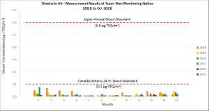 Chart of Dioxins in Air - Measurement Results at Tsuen Wan monitoring station in the past 5 years (2018 to Oct 2023)